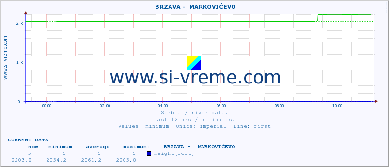  ::  BRZAVA -  MARKOVIĆEVO :: height |  |  :: last day / 5 minutes.