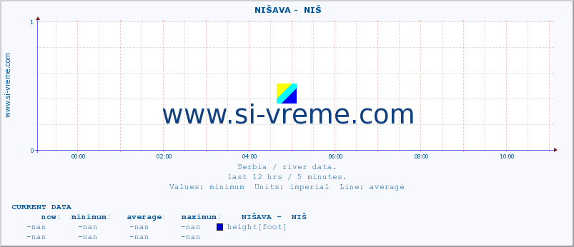  ::  NIŠAVA -  NIŠ :: height |  |  :: last day / 5 minutes.