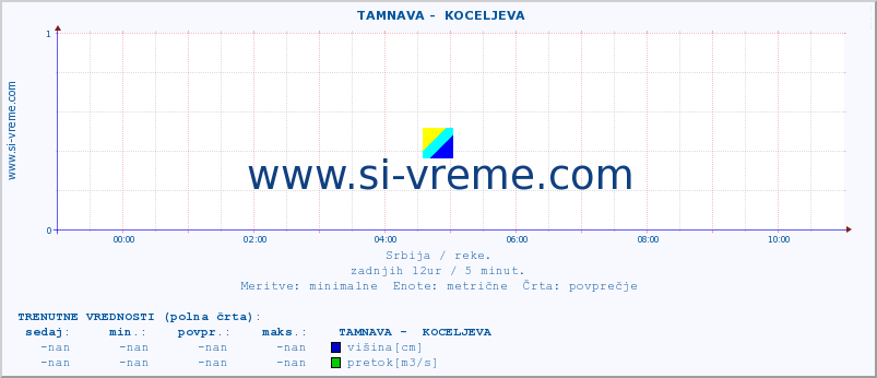 POVPREČJE ::  TAMNAVA -  KOCELJEVA :: višina | pretok | temperatura :: zadnji dan / 5 minut.