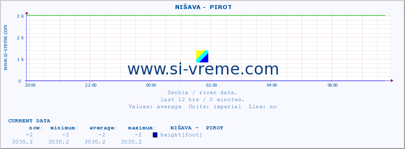  ::  NIŠAVA -  PIROT :: height |  |  :: last day / 5 minutes.