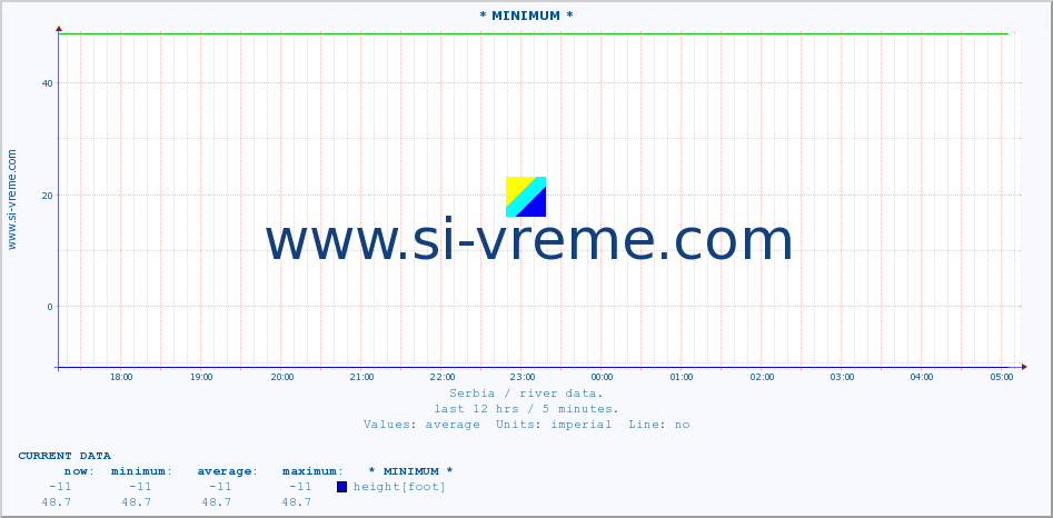  :: * MINIMUM* :: height |  |  :: last day / 5 minutes.