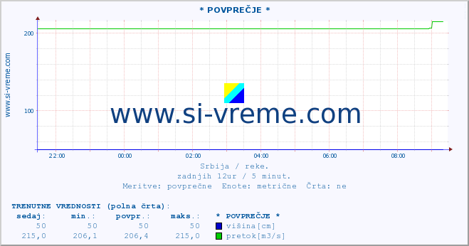 POVPREČJE :: * POVPREČJE * :: višina | pretok | temperatura :: zadnji dan / 5 minut.