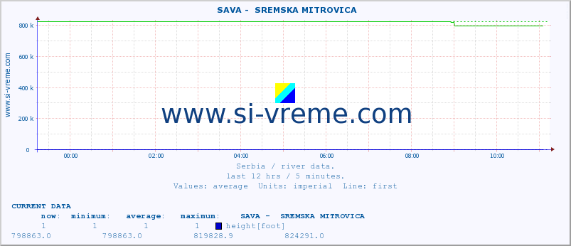  ::  SAVA -  SREMSKA MITROVICA :: height |  |  :: last day / 5 minutes.