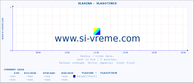  ::  VLASINA -  VLASOTINCE :: height |  |  :: last day / 5 minutes.