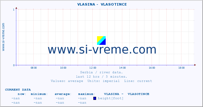  ::  VLASINA -  VLASOTINCE :: height |  |  :: last day / 5 minutes.