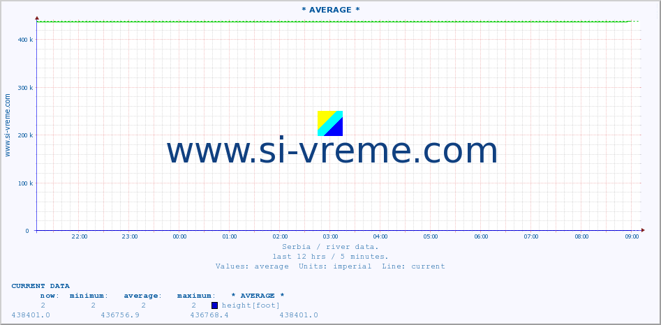  :: * AVERAGE * :: height |  |  :: last day / 5 minutes.