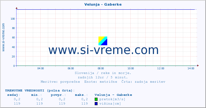 POVPREČJE :: Velunja - Gaberke :: temperatura | pretok | višina :: zadnji dan / 5 minut.