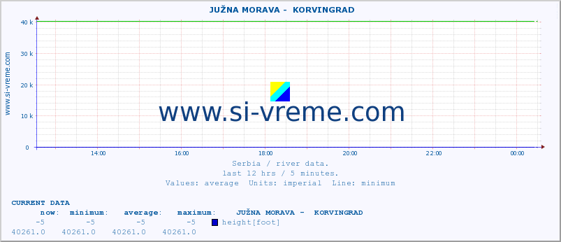  ::  JUŽNA MORAVA -  KORVINGRAD :: height |  |  :: last day / 5 minutes.