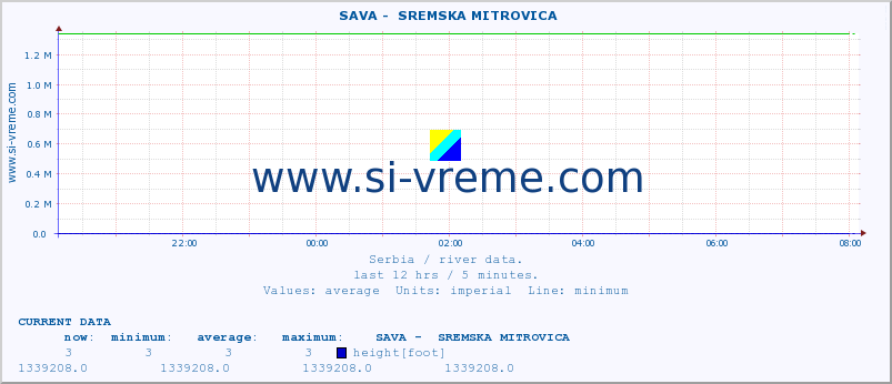  ::  SAVA -  SREMSKA MITROVICA :: height |  |  :: last day / 5 minutes.