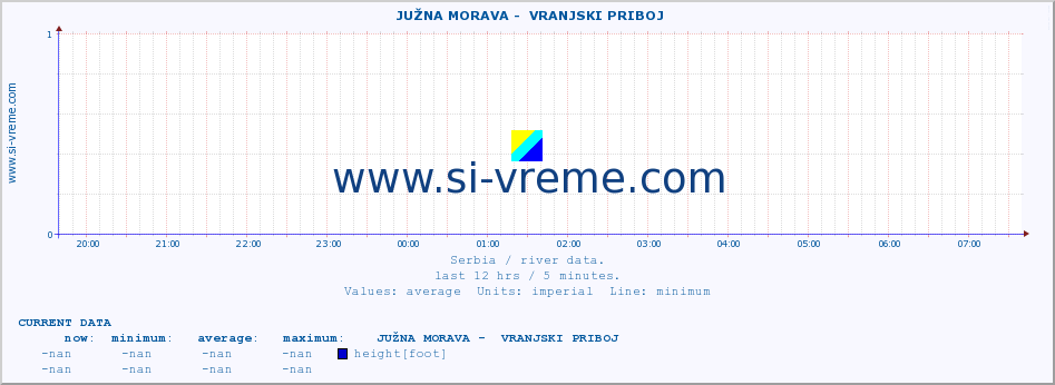  ::  JUŽNA MORAVA -  VRANJSKI PRIBOJ :: height |  |  :: last day / 5 minutes.