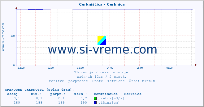 POVPREČJE :: Cerkniščica - Cerknica :: temperatura | pretok | višina :: zadnji dan / 5 minut.