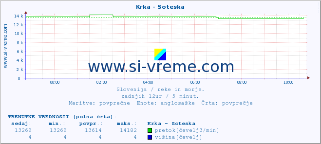 POVPREČJE :: Krka - Soteska :: temperatura | pretok | višina :: zadnji dan / 5 minut.