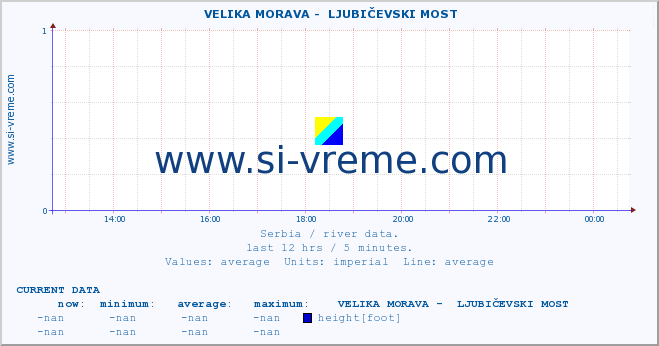  ::  VELIKA MORAVA -  LJUBIČEVSKI MOST :: height |  |  :: last day / 5 minutes.