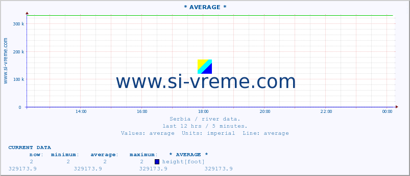  :: * AVERAGE * :: height |  |  :: last day / 5 minutes.