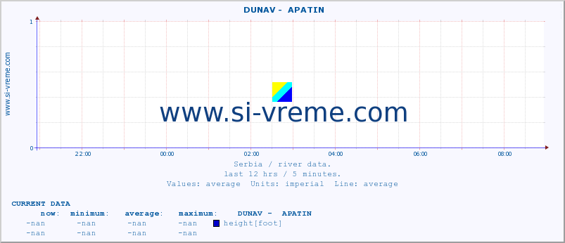  ::  DUNAV -  APATIN :: height |  |  :: last day / 5 minutes.