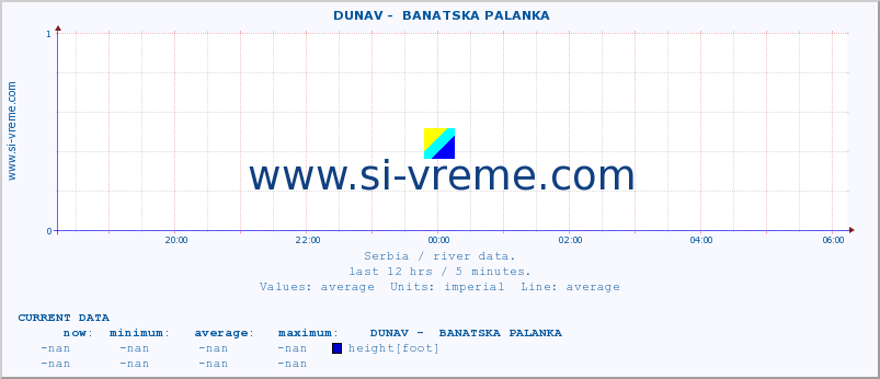  ::  DUNAV -  BANATSKA PALANKA :: height |  |  :: last day / 5 minutes.