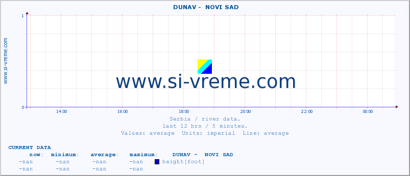  ::  DUNAV -  NOVI SAD :: height |  |  :: last day / 5 minutes.