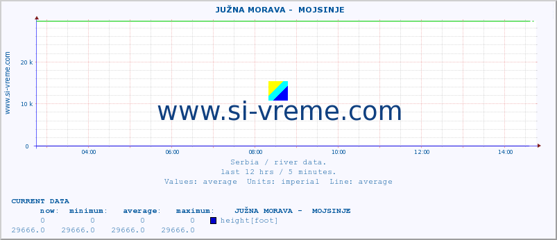  ::  JUŽNA MORAVA -  MOJSINJE :: height |  |  :: last day / 5 minutes.