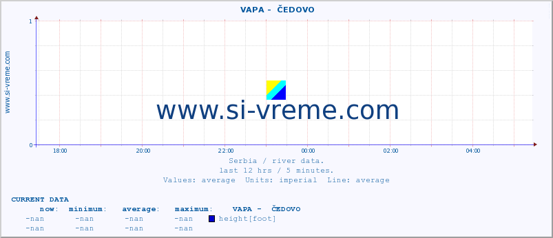  ::  VAPA -  ČEDOVO :: height |  |  :: last day / 5 minutes.