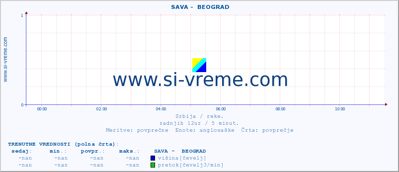 POVPREČJE ::  SAVA -  BEOGRAD :: višina | pretok | temperatura :: zadnji dan / 5 minut.