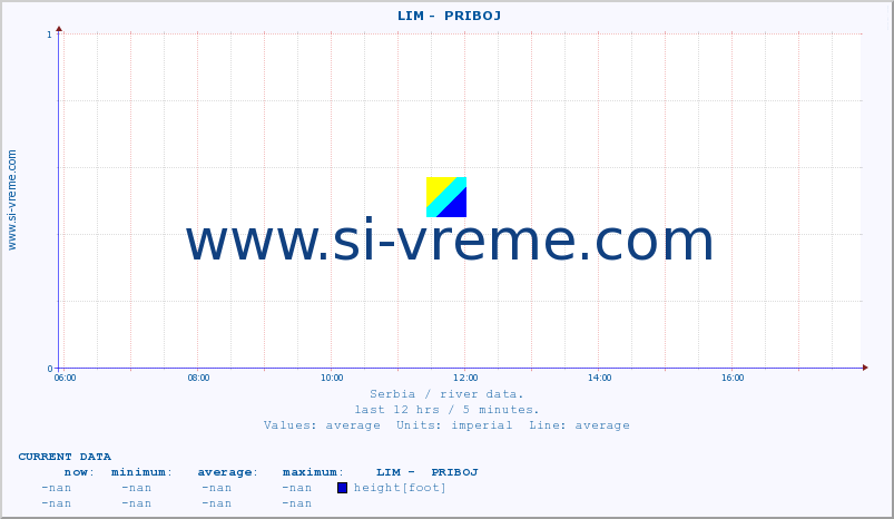  ::  LIM -  PRIBOJ :: height |  |  :: last day / 5 minutes.