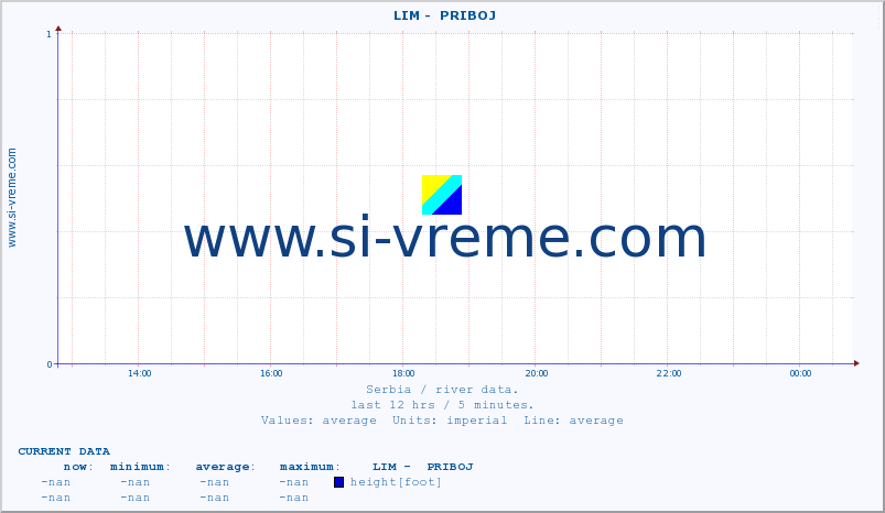  ::  LIM -  PRIBOJ :: height |  |  :: last day / 5 minutes.