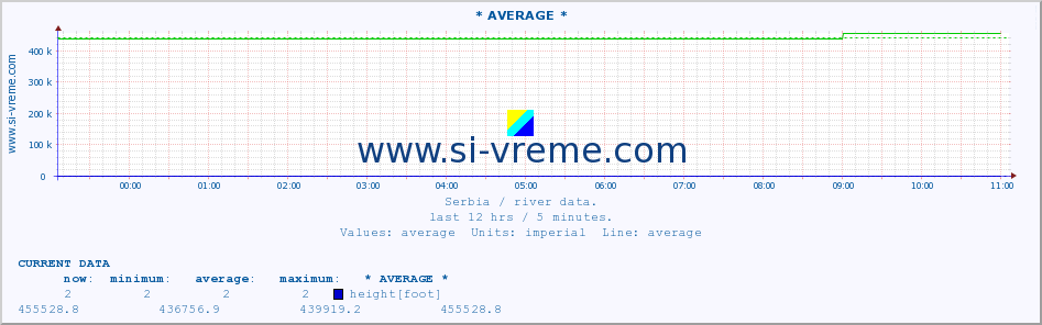  :: * AVERAGE * :: height |  |  :: last day / 5 minutes.