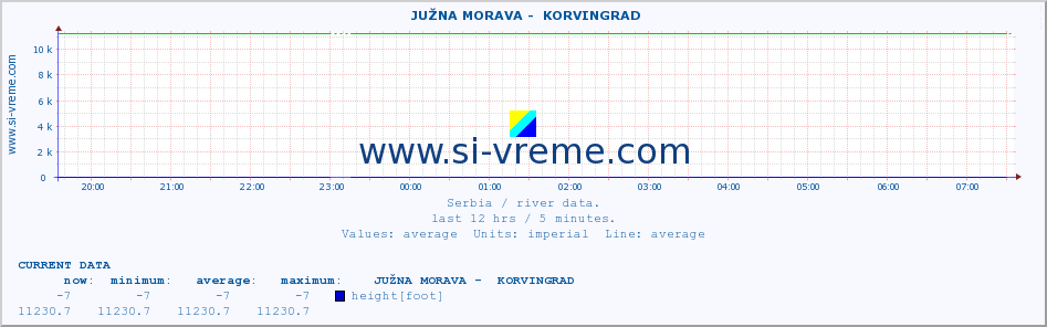  ::  JUŽNA MORAVA -  KORVINGRAD :: height |  |  :: last day / 5 minutes.