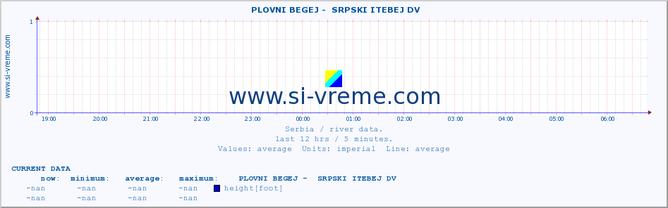  ::  PLOVNI BEGEJ -  SRPSKI ITEBEJ DV :: height |  |  :: last day / 5 minutes.