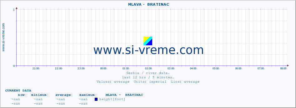  ::  MLAVA -  BRATINAC :: height |  |  :: last day / 5 minutes.