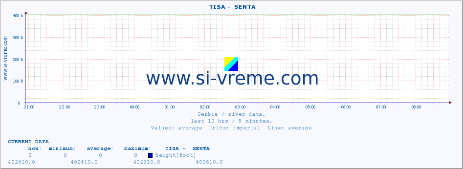  ::  TISA -  SENTA :: height |  |  :: last day / 5 minutes.