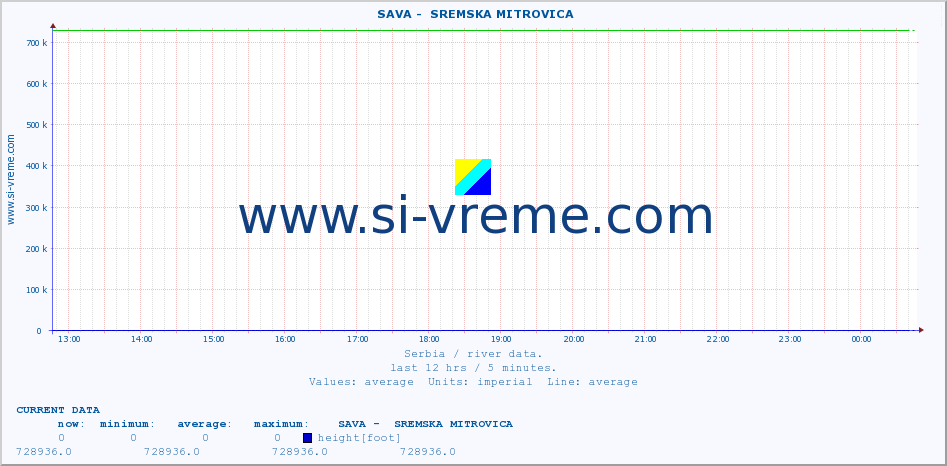  ::  SAVA -  SREMSKA MITROVICA :: height |  |  :: last day / 5 minutes.