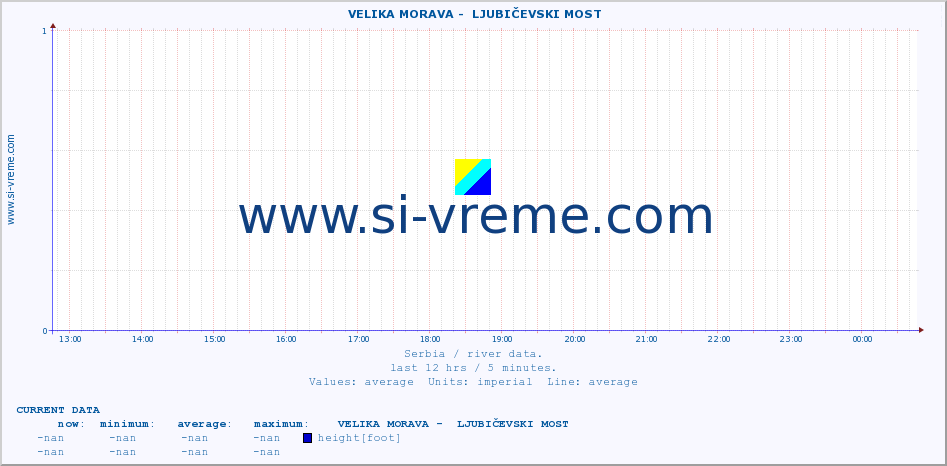  ::  VELIKA MORAVA -  LJUBIČEVSKI MOST :: height |  |  :: last day / 5 minutes.