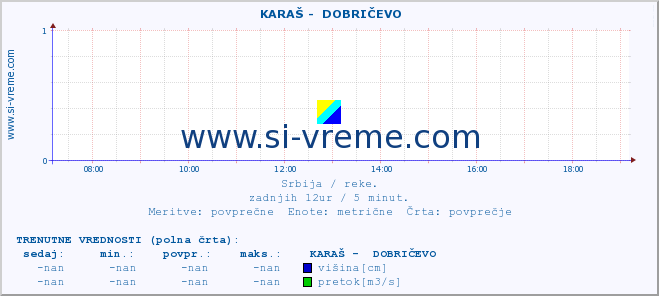 POVPREČJE ::  KARAŠ -  DOBRIČEVO :: višina | pretok | temperatura :: zadnji dan / 5 minut.