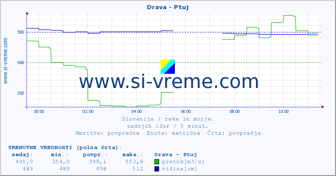 POVPREČJE :: Drava - Ptuj :: temperatura | pretok | višina :: zadnji dan / 5 minut.