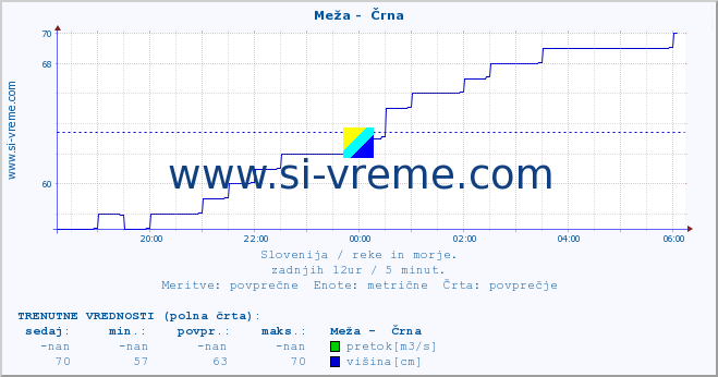 POVPREČJE :: Meža -  Črna :: temperatura | pretok | višina :: zadnji dan / 5 minut.