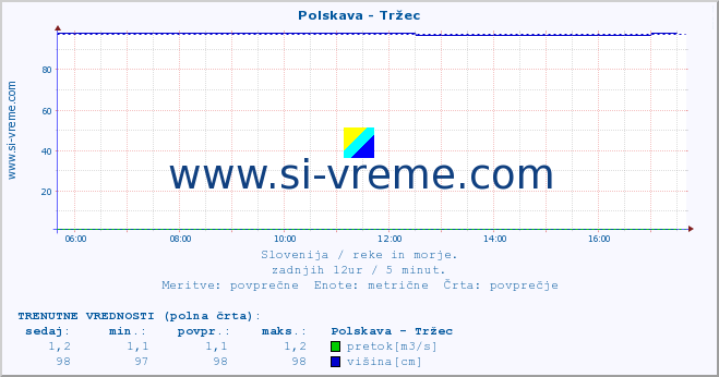 POVPREČJE :: Polskava - Tržec :: temperatura | pretok | višina :: zadnji dan / 5 minut.