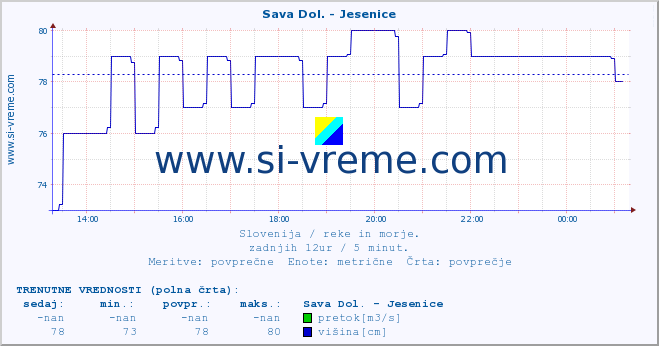 POVPREČJE :: Sava Dol. - Jesenice :: temperatura | pretok | višina :: zadnji dan / 5 minut.