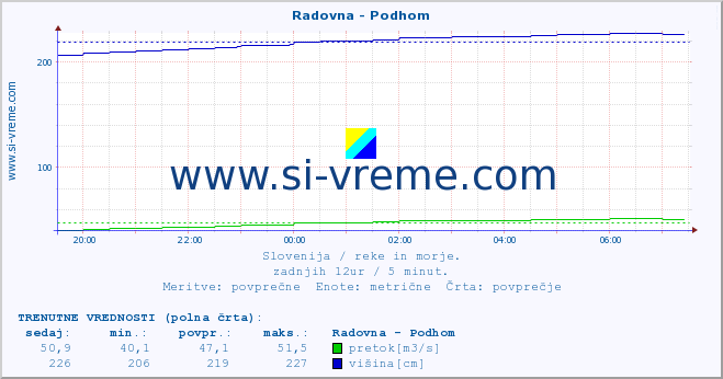 POVPREČJE :: Radovna - Podhom :: temperatura | pretok | višina :: zadnji dan / 5 minut.