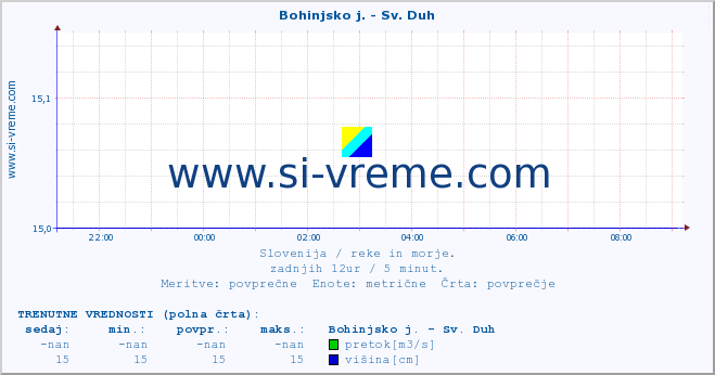 POVPREČJE :: Bohinjsko j. - Sv. Duh :: temperatura | pretok | višina :: zadnji dan / 5 minut.