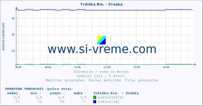 POVPREČJE :: Tržiška Bis. - Preska :: temperatura | pretok | višina :: zadnji dan / 5 minut.