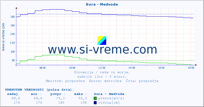 POVPREČJE :: Sora - Medvode :: temperatura | pretok | višina :: zadnji dan / 5 minut.