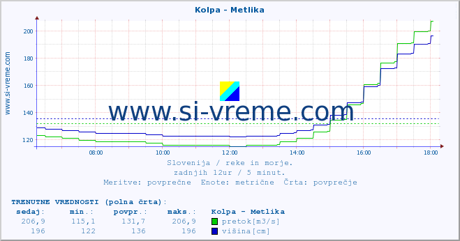 POVPREČJE :: Kolpa - Metlika :: temperatura | pretok | višina :: zadnji dan / 5 minut.