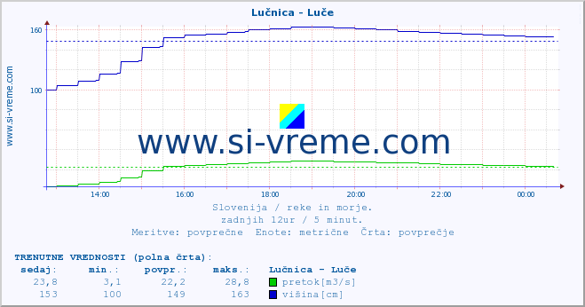 POVPREČJE :: Lučnica - Luče :: temperatura | pretok | višina :: zadnji dan / 5 minut.