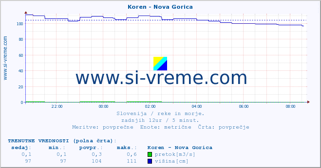 POVPREČJE :: Koren - Nova Gorica :: temperatura | pretok | višina :: zadnji dan / 5 minut.