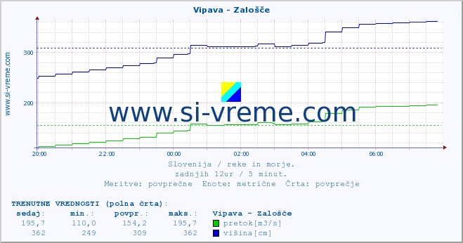 POVPREČJE :: Vipava - Zalošče :: temperatura | pretok | višina :: zadnji dan / 5 minut.