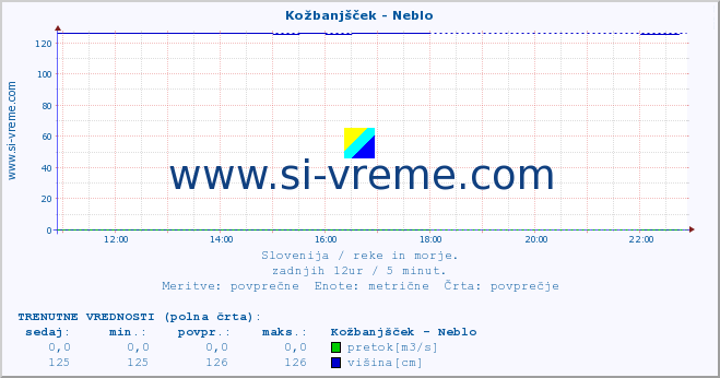 POVPREČJE :: Kožbanjšček - Neblo :: temperatura | pretok | višina :: zadnji dan / 5 minut.