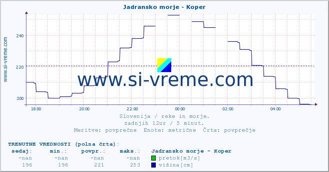 POVPREČJE :: Jadransko morje - Koper :: temperatura | pretok | višina :: zadnji dan / 5 minut.