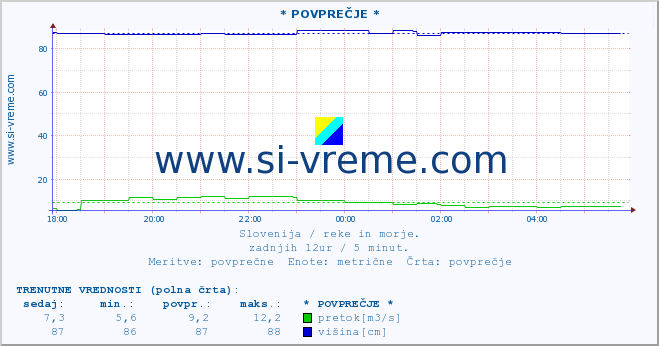 POVPREČJE :: * POVPREČJE * :: temperatura | pretok | višina :: zadnji dan / 5 minut.