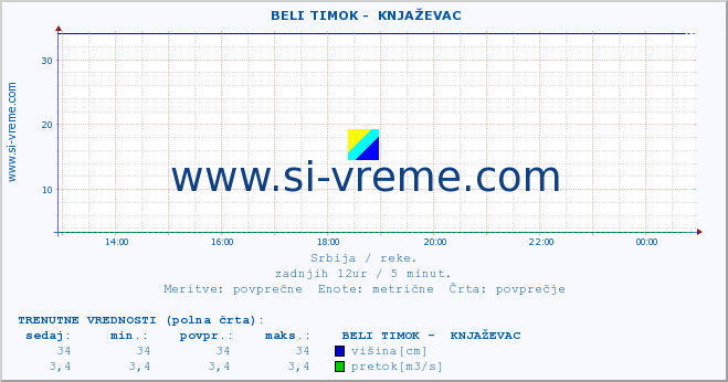 POVPREČJE ::  BELI TIMOK -  KNJAŽEVAC :: višina | pretok | temperatura :: zadnji dan / 5 minut.